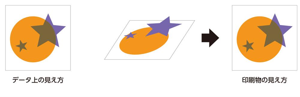 オーバープリント(ノセ)の設定例と色の混ざり方