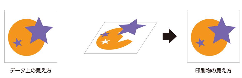 ノックアウト(抜き)の設定例と画面通りの印刷結果