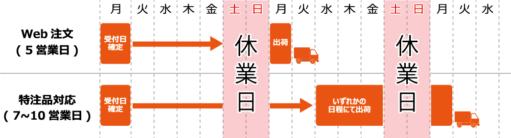 納期について