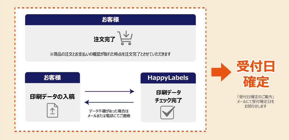 受付日確定について